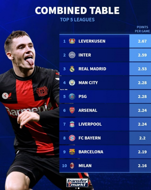 德轉盤點:<a href=https://ws-tek.com/tag/lewokusen.html target=_blank class=infotextkey>勒沃庫森</a>領跑五大聯賽不敗之師